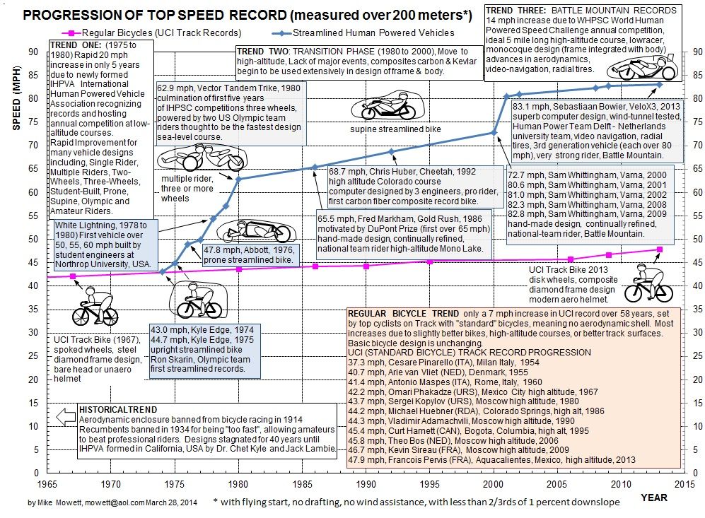 The Recumbent Bicycle and Human Powered Vehicle Information Center