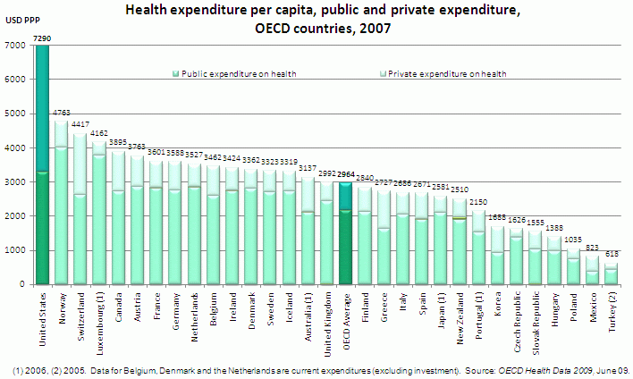 oecd_2007_health_gdp_public_private.gif