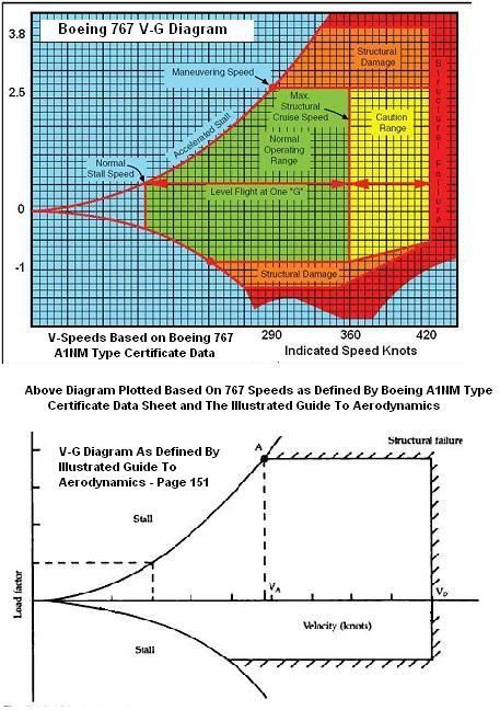 http://i47.photobucket.com/albums/f178/myphotos1960/767_V-G_Diagram_Illustrated_Guide_To_Aerodynamics.jpg