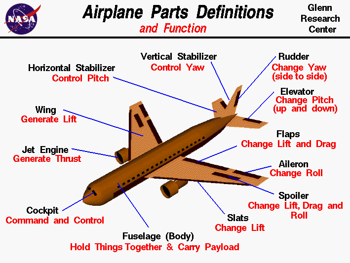 Airplane Physics